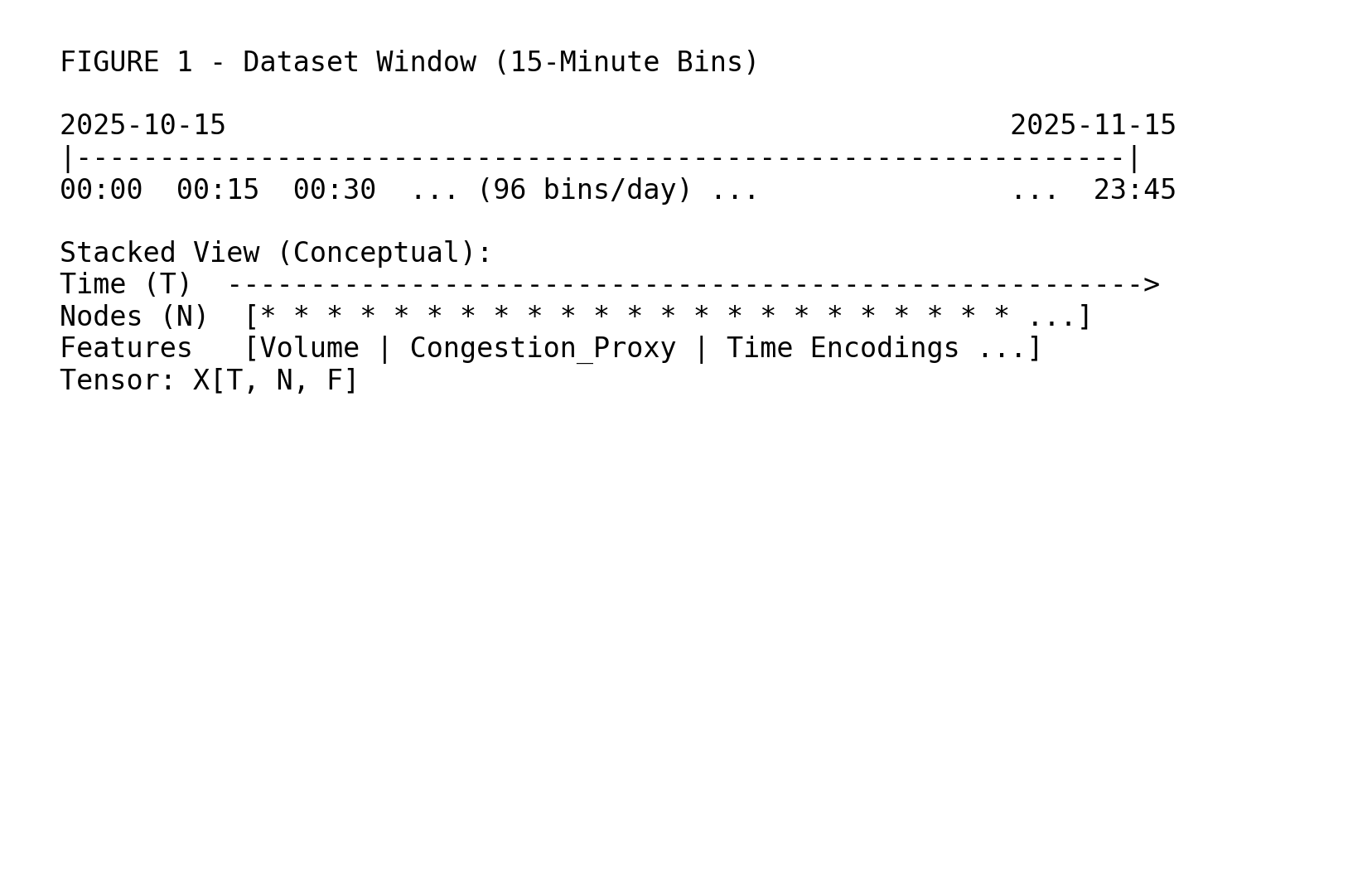 Figure 1 - Dataset Window (15-Minute Bins)