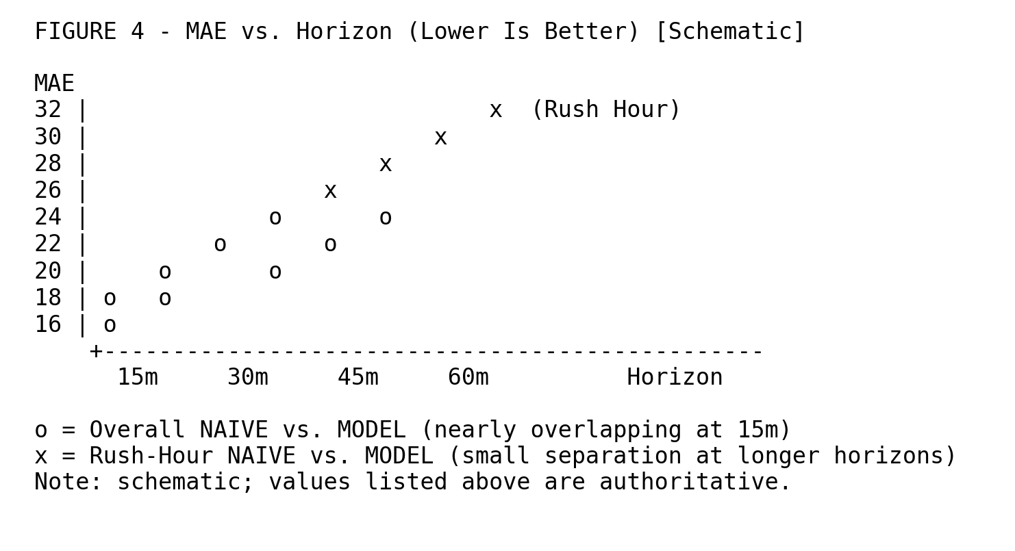 Figure 4 - MAE vs. Horizon (Lower Is Better) [Schematic]